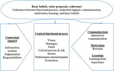 Integrating business model for sustainability and performance management to promote occupational health and safety—A discussion of value